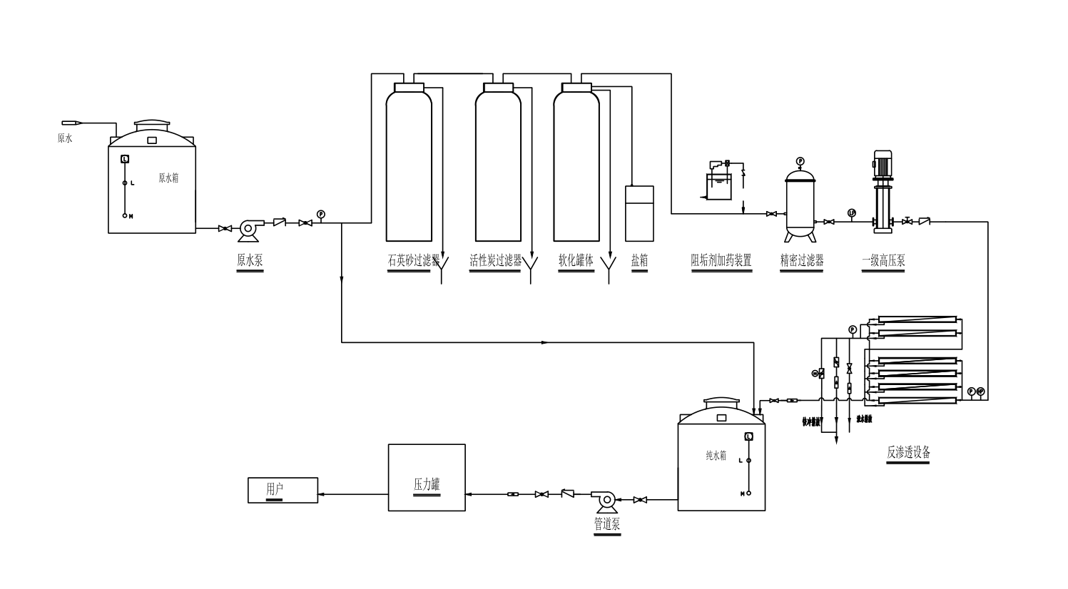 单级反渗透设备工艺流程与使用注意事项